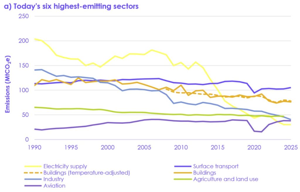 2025 emissions - highest emitting sectors